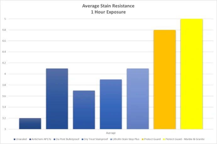 stain-resistant-sealer-independent-testing.jpg