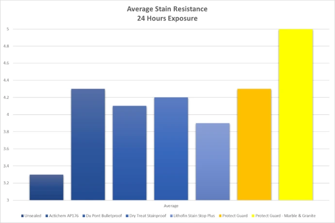 protectguard-mg-stain-resistance-testing.jpg